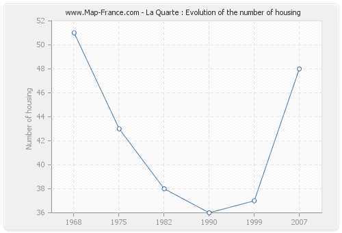 La Quarte : Evolution of the number of housing